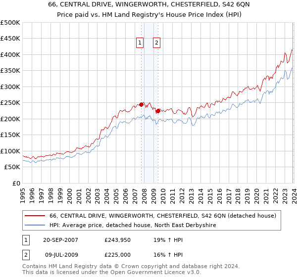 66, CENTRAL DRIVE, WINGERWORTH, CHESTERFIELD, S42 6QN: Price paid vs HM Land Registry's House Price Index