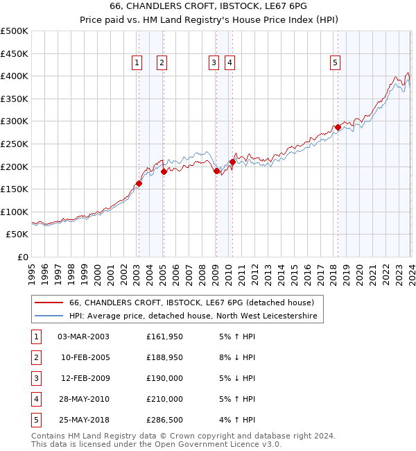 66, CHANDLERS CROFT, IBSTOCK, LE67 6PG: Price paid vs HM Land Registry's House Price Index