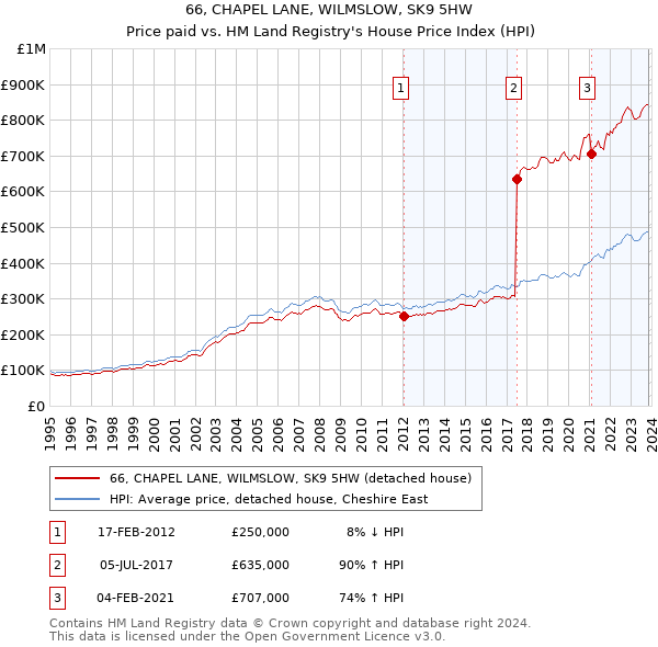 66, CHAPEL LANE, WILMSLOW, SK9 5HW: Price paid vs HM Land Registry's House Price Index