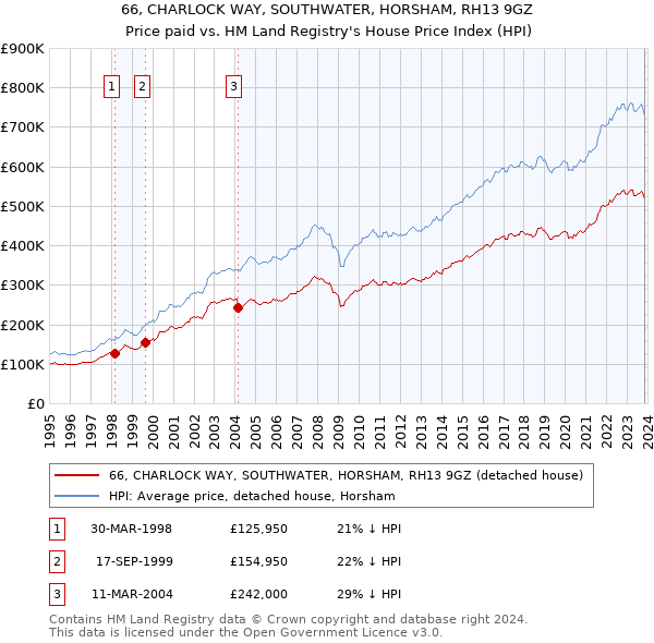 66, CHARLOCK WAY, SOUTHWATER, HORSHAM, RH13 9GZ: Price paid vs HM Land Registry's House Price Index