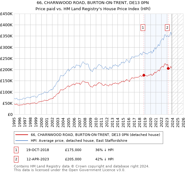 66, CHARNWOOD ROAD, BURTON-ON-TRENT, DE13 0PN: Price paid vs HM Land Registry's House Price Index