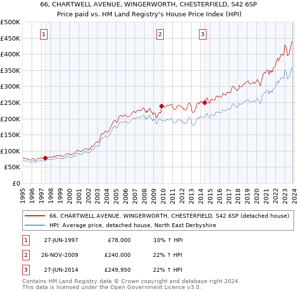 66, CHARTWELL AVENUE, WINGERWORTH, CHESTERFIELD, S42 6SP: Price paid vs HM Land Registry's House Price Index