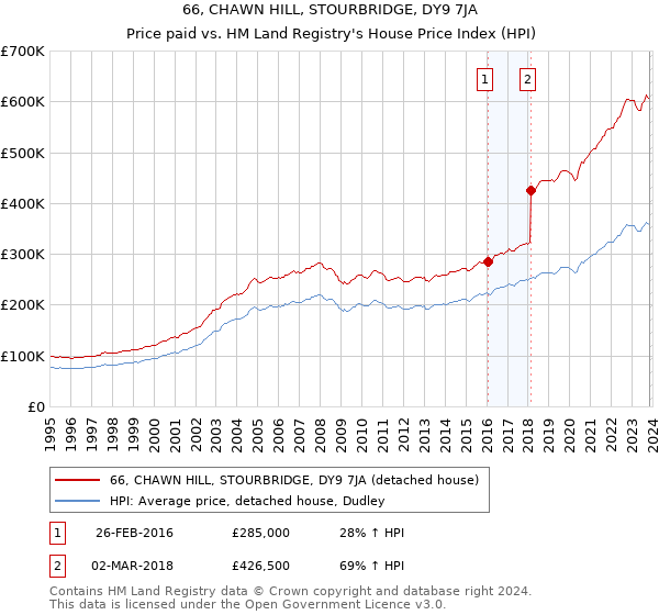 66, CHAWN HILL, STOURBRIDGE, DY9 7JA: Price paid vs HM Land Registry's House Price Index