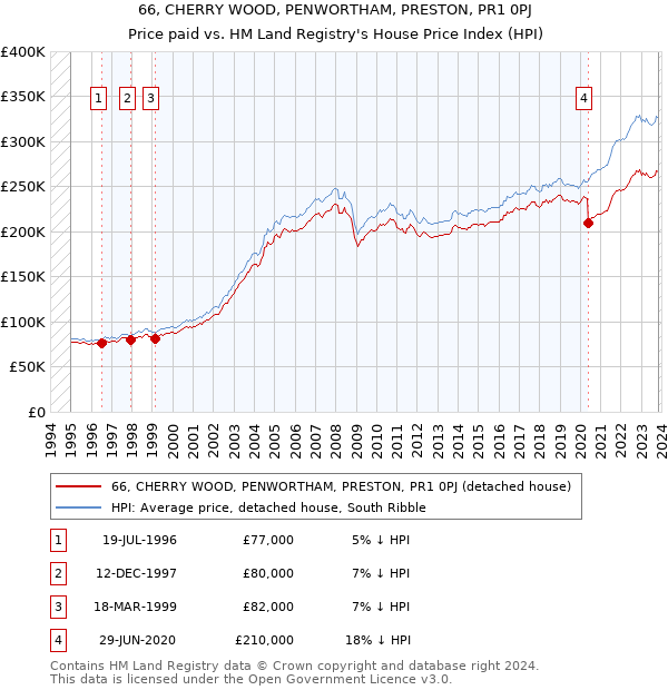 66, CHERRY WOOD, PENWORTHAM, PRESTON, PR1 0PJ: Price paid vs HM Land Registry's House Price Index