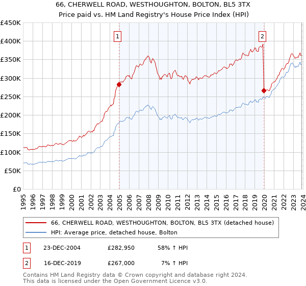 66, CHERWELL ROAD, WESTHOUGHTON, BOLTON, BL5 3TX: Price paid vs HM Land Registry's House Price Index