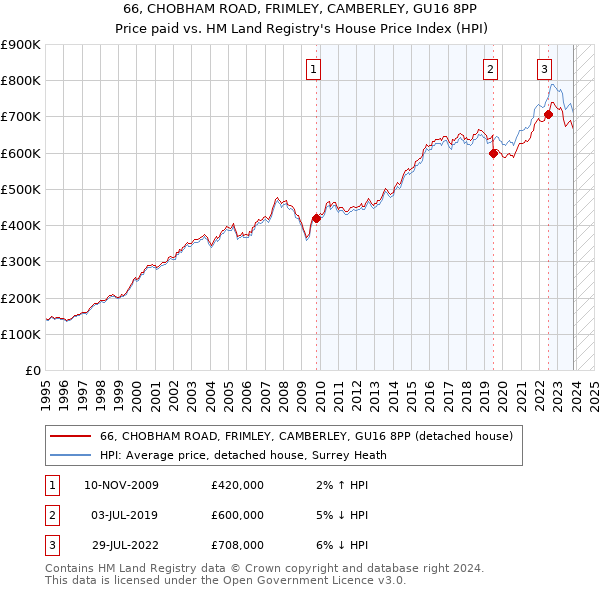66, CHOBHAM ROAD, FRIMLEY, CAMBERLEY, GU16 8PP: Price paid vs HM Land Registry's House Price Index