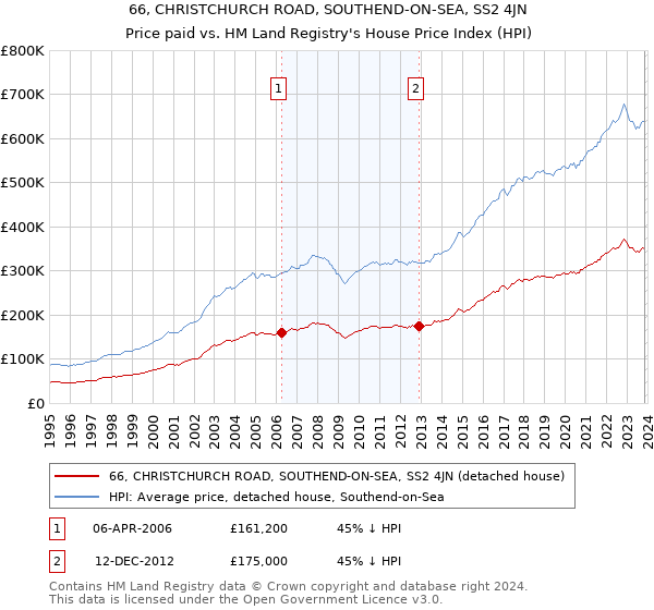 66, CHRISTCHURCH ROAD, SOUTHEND-ON-SEA, SS2 4JN: Price paid vs HM Land Registry's House Price Index