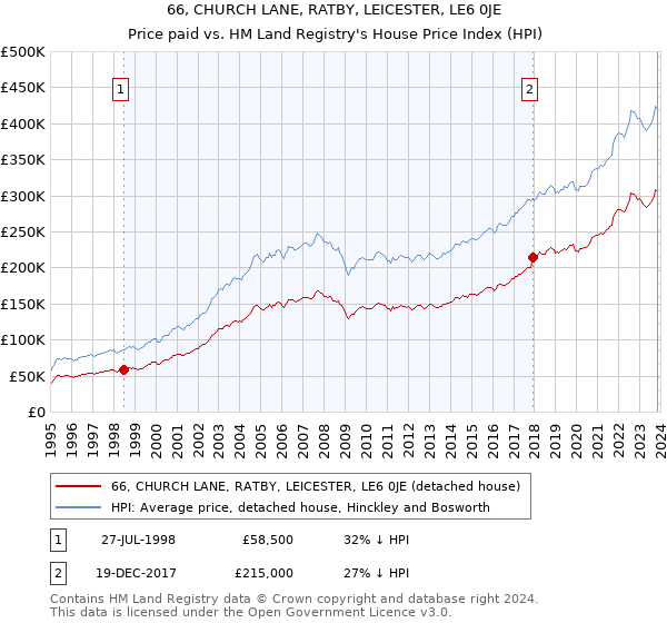 66, CHURCH LANE, RATBY, LEICESTER, LE6 0JE: Price paid vs HM Land Registry's House Price Index