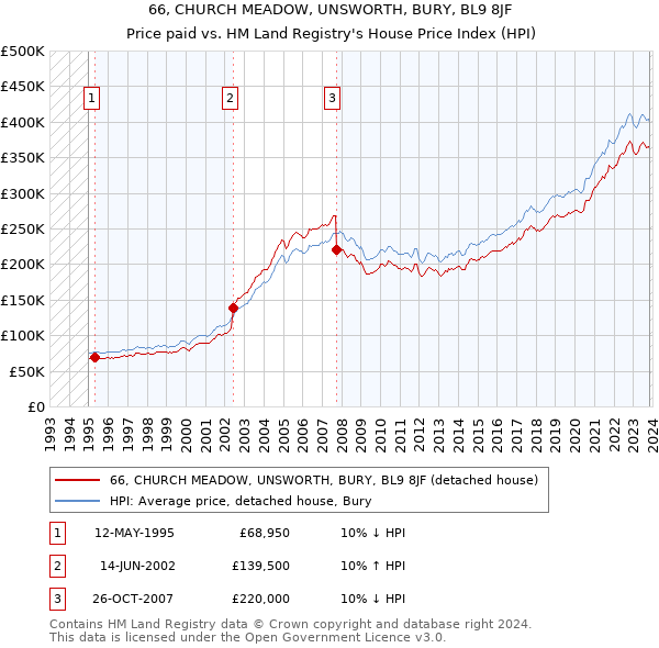 66, CHURCH MEADOW, UNSWORTH, BURY, BL9 8JF: Price paid vs HM Land Registry's House Price Index