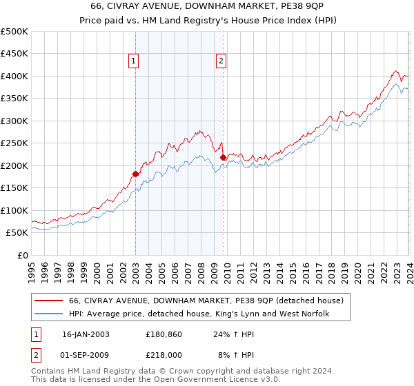 66, CIVRAY AVENUE, DOWNHAM MARKET, PE38 9QP: Price paid vs HM Land Registry's House Price Index