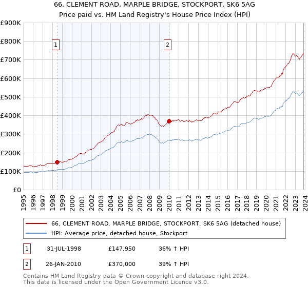 66, CLEMENT ROAD, MARPLE BRIDGE, STOCKPORT, SK6 5AG: Price paid vs HM Land Registry's House Price Index