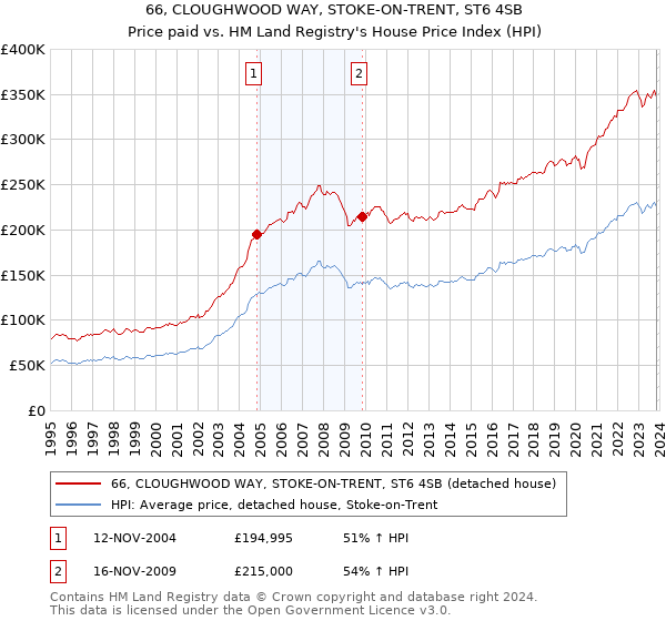 66, CLOUGHWOOD WAY, STOKE-ON-TRENT, ST6 4SB: Price paid vs HM Land Registry's House Price Index