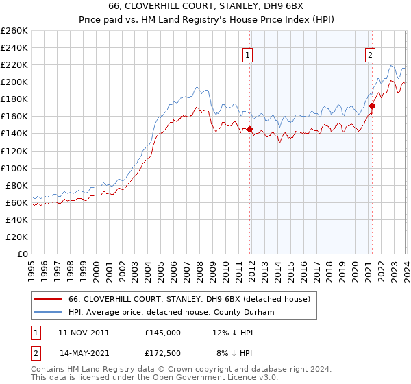 66, CLOVERHILL COURT, STANLEY, DH9 6BX: Price paid vs HM Land Registry's House Price Index