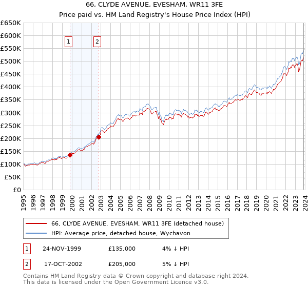 66, CLYDE AVENUE, EVESHAM, WR11 3FE: Price paid vs HM Land Registry's House Price Index