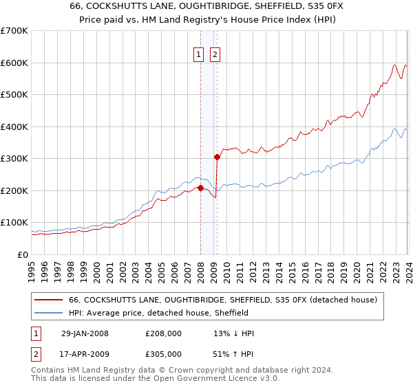 66, COCKSHUTTS LANE, OUGHTIBRIDGE, SHEFFIELD, S35 0FX: Price paid vs HM Land Registry's House Price Index