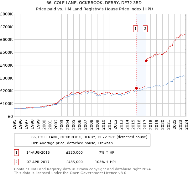66, COLE LANE, OCKBROOK, DERBY, DE72 3RD: Price paid vs HM Land Registry's House Price Index