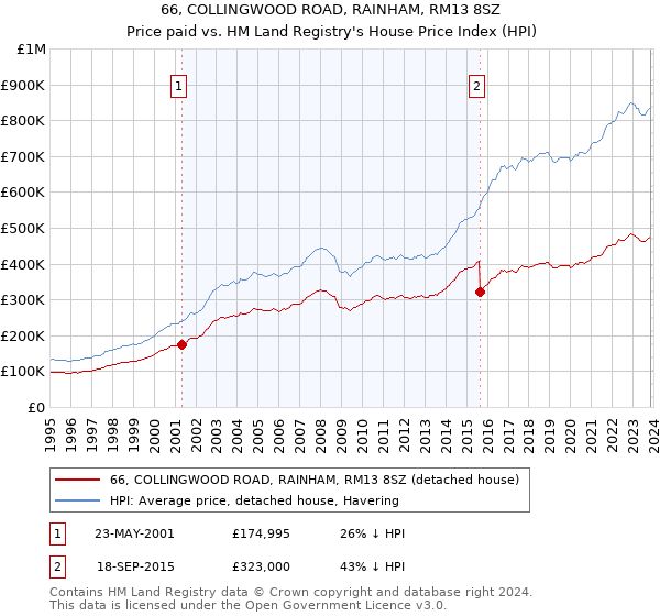 66, COLLINGWOOD ROAD, RAINHAM, RM13 8SZ: Price paid vs HM Land Registry's House Price Index