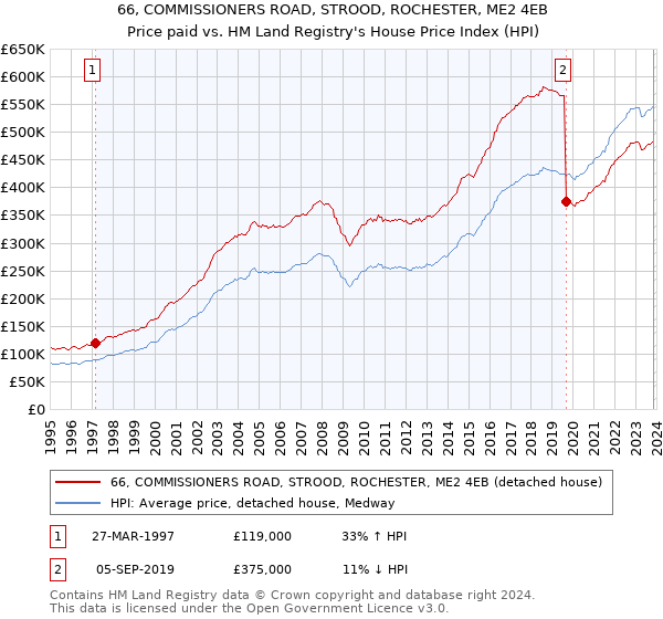 66, COMMISSIONERS ROAD, STROOD, ROCHESTER, ME2 4EB: Price paid vs HM Land Registry's House Price Index