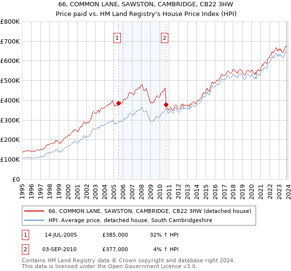 66, COMMON LANE, SAWSTON, CAMBRIDGE, CB22 3HW: Price paid vs HM Land Registry's House Price Index