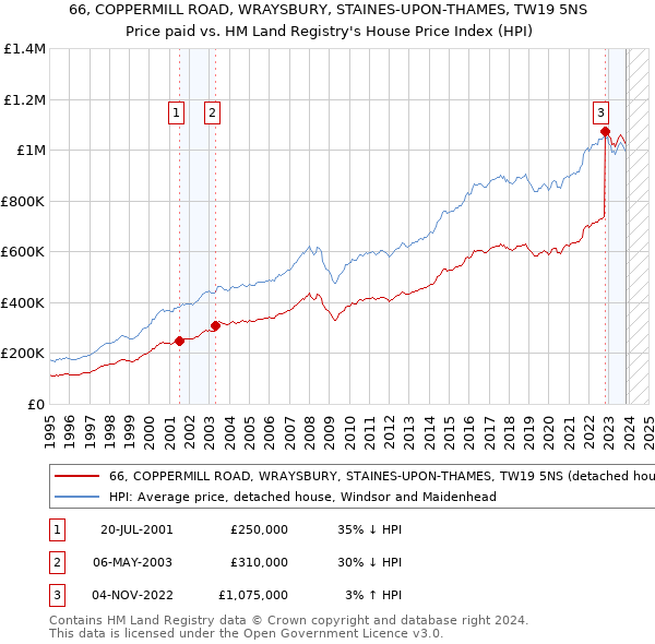 66, COPPERMILL ROAD, WRAYSBURY, STAINES-UPON-THAMES, TW19 5NS: Price paid vs HM Land Registry's House Price Index