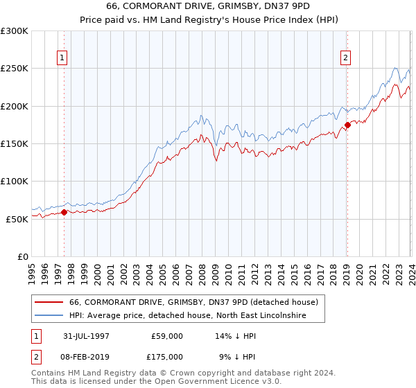 66, CORMORANT DRIVE, GRIMSBY, DN37 9PD: Price paid vs HM Land Registry's House Price Index