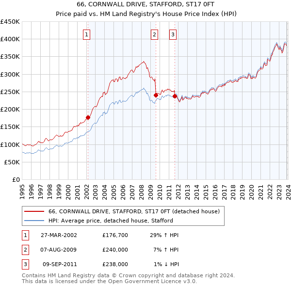 66, CORNWALL DRIVE, STAFFORD, ST17 0FT: Price paid vs HM Land Registry's House Price Index