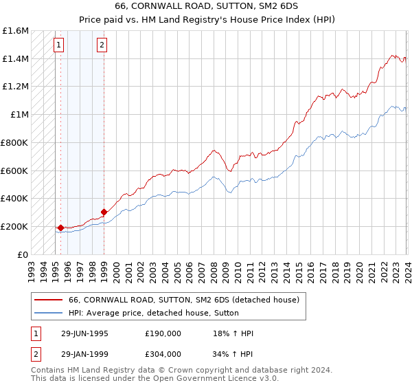 66, CORNWALL ROAD, SUTTON, SM2 6DS: Price paid vs HM Land Registry's House Price Index