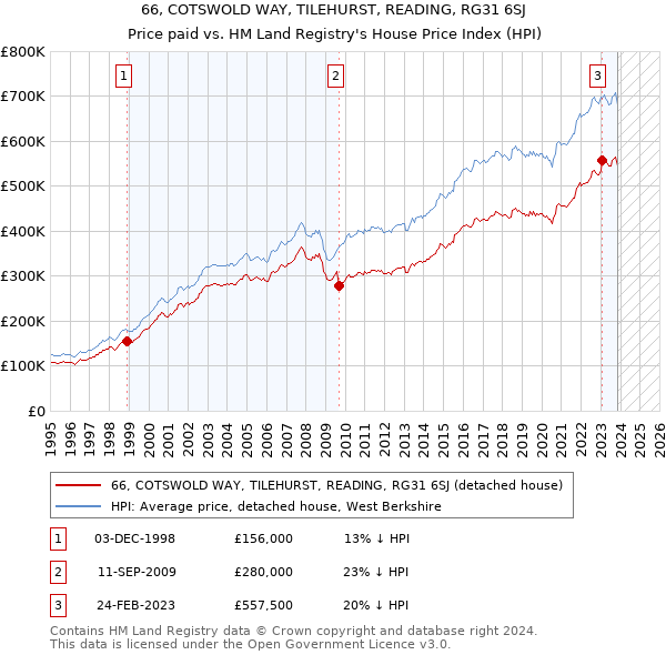 66, COTSWOLD WAY, TILEHURST, READING, RG31 6SJ: Price paid vs HM Land Registry's House Price Index