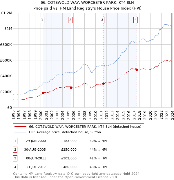 66, COTSWOLD WAY, WORCESTER PARK, KT4 8LN: Price paid vs HM Land Registry's House Price Index