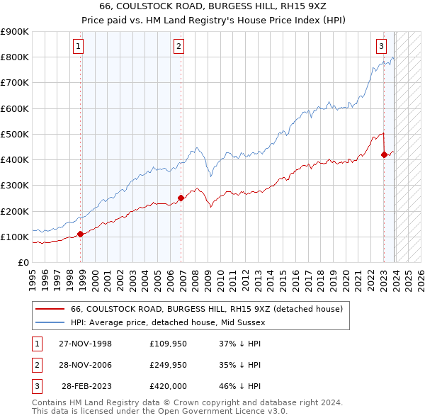 66, COULSTOCK ROAD, BURGESS HILL, RH15 9XZ: Price paid vs HM Land Registry's House Price Index