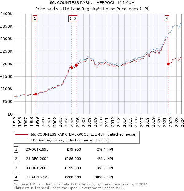 66, COUNTESS PARK, LIVERPOOL, L11 4UH: Price paid vs HM Land Registry's House Price Index