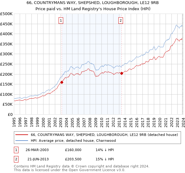66, COUNTRYMANS WAY, SHEPSHED, LOUGHBOROUGH, LE12 9RB: Price paid vs HM Land Registry's House Price Index
