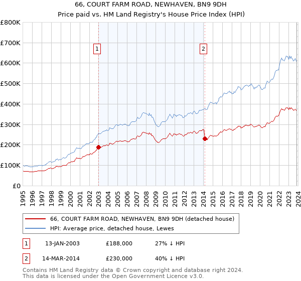 66, COURT FARM ROAD, NEWHAVEN, BN9 9DH: Price paid vs HM Land Registry's House Price Index
