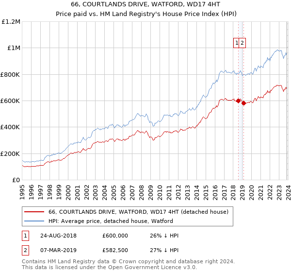 66, COURTLANDS DRIVE, WATFORD, WD17 4HT: Price paid vs HM Land Registry's House Price Index