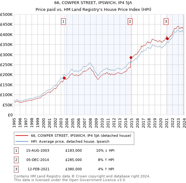 66, COWPER STREET, IPSWICH, IP4 5JA: Price paid vs HM Land Registry's House Price Index
