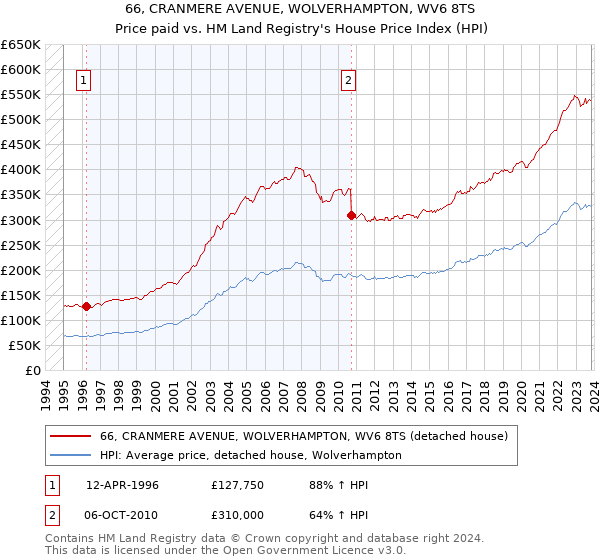66, CRANMERE AVENUE, WOLVERHAMPTON, WV6 8TS: Price paid vs HM Land Registry's House Price Index