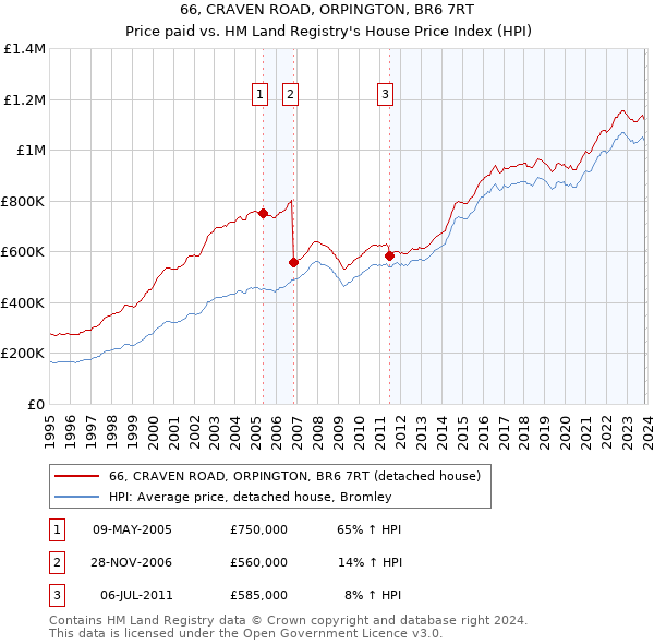 66, CRAVEN ROAD, ORPINGTON, BR6 7RT: Price paid vs HM Land Registry's House Price Index