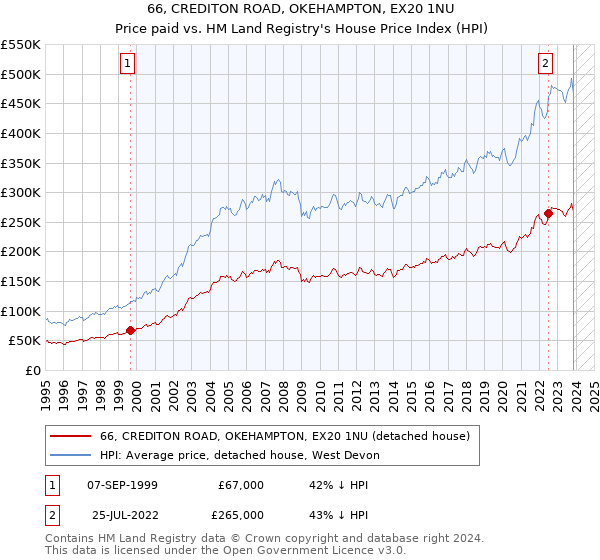 66, CREDITON ROAD, OKEHAMPTON, EX20 1NU: Price paid vs HM Land Registry's House Price Index