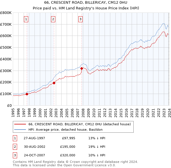 66, CRESCENT ROAD, BILLERICAY, CM12 0HU: Price paid vs HM Land Registry's House Price Index