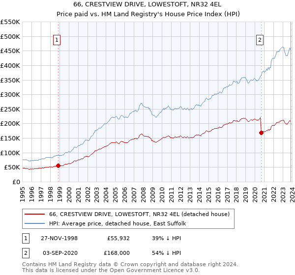 66, CRESTVIEW DRIVE, LOWESTOFT, NR32 4EL: Price paid vs HM Land Registry's House Price Index