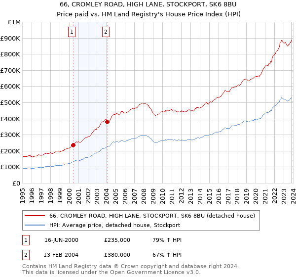 66, CROMLEY ROAD, HIGH LANE, STOCKPORT, SK6 8BU: Price paid vs HM Land Registry's House Price Index