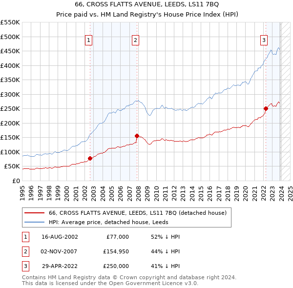 66, CROSS FLATTS AVENUE, LEEDS, LS11 7BQ: Price paid vs HM Land Registry's House Price Index
