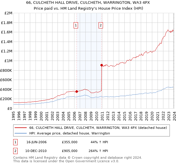 66, CULCHETH HALL DRIVE, CULCHETH, WARRINGTON, WA3 4PX: Price paid vs HM Land Registry's House Price Index