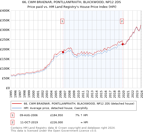 66, CWM BRAENAR, PONTLLANFRAITH, BLACKWOOD, NP12 2DS: Price paid vs HM Land Registry's House Price Index
