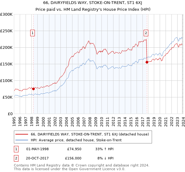 66, DAIRYFIELDS WAY, STOKE-ON-TRENT, ST1 6XJ: Price paid vs HM Land Registry's House Price Index