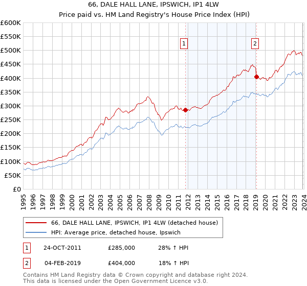 66, DALE HALL LANE, IPSWICH, IP1 4LW: Price paid vs HM Land Registry's House Price Index