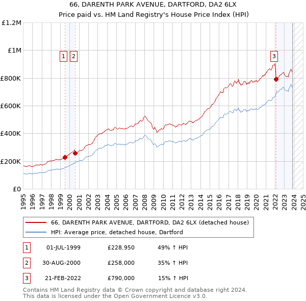 66, DARENTH PARK AVENUE, DARTFORD, DA2 6LX: Price paid vs HM Land Registry's House Price Index