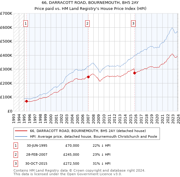 66, DARRACOTT ROAD, BOURNEMOUTH, BH5 2AY: Price paid vs HM Land Registry's House Price Index