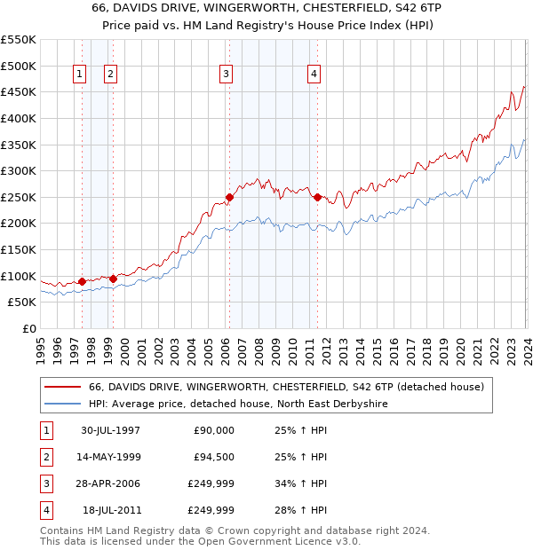 66, DAVIDS DRIVE, WINGERWORTH, CHESTERFIELD, S42 6TP: Price paid vs HM Land Registry's House Price Index