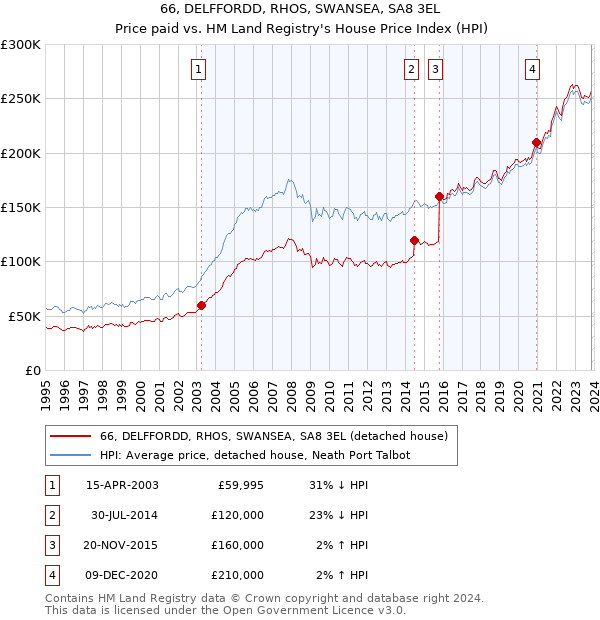 66, DELFFORDD, RHOS, SWANSEA, SA8 3EL: Price paid vs HM Land Registry's House Price Index